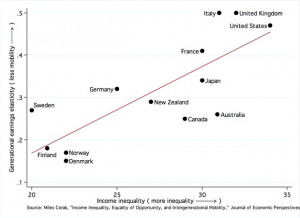 ... across households and low economic mobility between generations