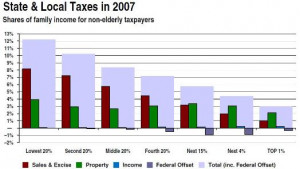 The Regressive Tax System In Texas