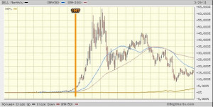 bigcharts stock quotes