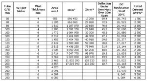 copper busbar current carrying capacity