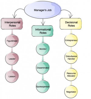 Henry Mintzberg's 1975 Model of the Manager's Job