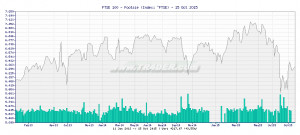 Change to FTSE 100 - Footsie Interactive Technical Analysis Chart