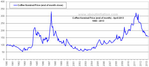 quote of historical coffee price chart latest coffee 2011 as the
