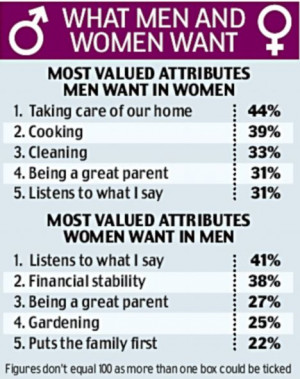 Men want women to be more traditional - and women 'are HAPPY to be the ...