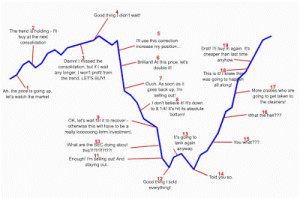 Investor Psychology Illustrated: Where Are We in the Cycle?