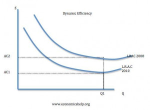 Diagram Showing Dynamic Efficiency picture