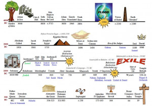 Old Testament Timeline http://s3.amazonaws.com/data.tumblr.com/tumblr ...