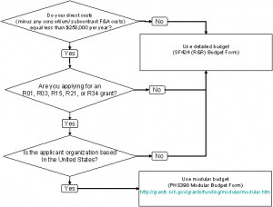 Flowchart explaining when to use detailed or modular budget for NIH ...
