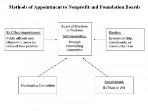 Methods of Appointment to Nonprofit & Foundation Boards