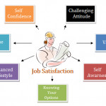 Job Satisfaction Executive Development How well employees know about ...
