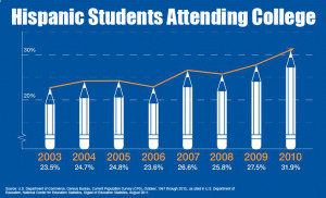 ... Hispanic students – 32% now attend college, compared to 24% in 2003