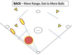 Fastpitch Softball Free Article Fielding - Defensive Range - BACK