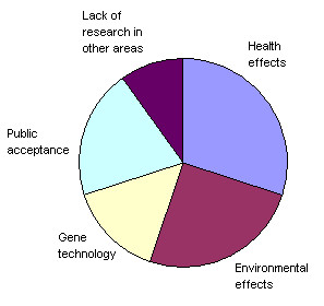 Figure 1. Relative importance of concerns—first focus group.