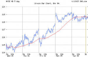 HOME DEPOT (NYSE:HD) Stock Chart