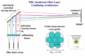 Incoherent Combining of Fiber Lasers Developed for Directed