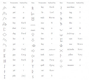 Ra'avi Runic Syllabic Alphabet by TheRaaviChronicles