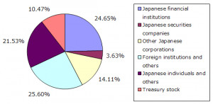 Distribution of ownership among shareholders