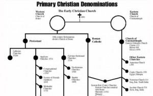 33,820 denominations of Christianity. Are you sure you picked the ...