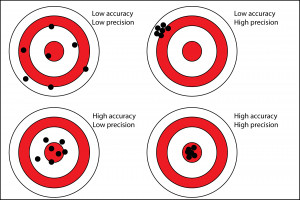 Precision versus accuracy. Accurate measurements fall in the bulls eye ...