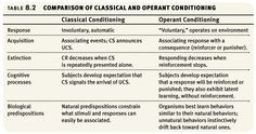 operant and classical conditioning More