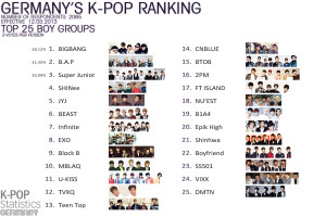 DMTN en Germany’s K-pop Ranking – Abril
