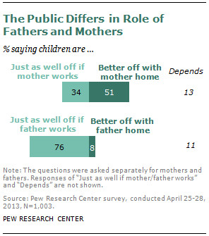 ... and doesn’t hold a job, while just 8% say the same about a father