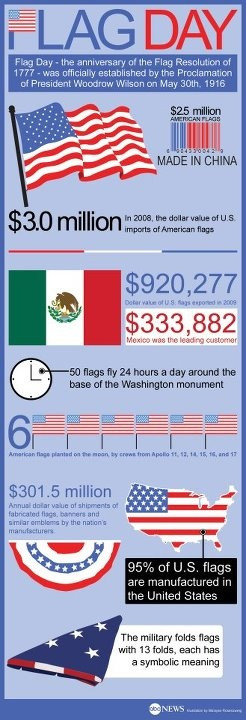 Infographic: Flag Day Facts. Take a closer look here: http://abcn.ws ...
