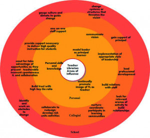 professional development plan showing the rings of influence for a ...