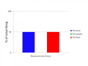Reasons to love France: wine, people, food chart