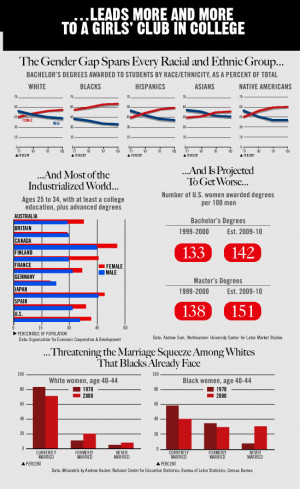 Graphic: ...Leads More and More to a Girls' Club in College