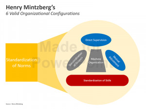 Mintzberg Model of Organizational Structure