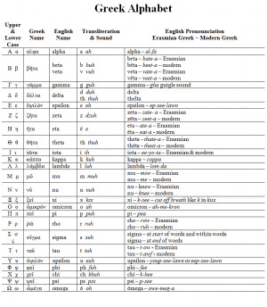 Greek Alphabet Translation to English Letters