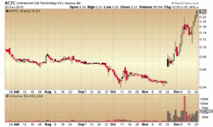 Advanced Cell Technology, Inc. ( OTC:ACTC ) is still going up, getting ...
