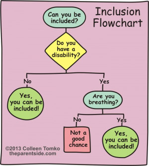 Inclusion Flowchart
