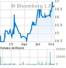 Current Stock Chart for BLACKHAWK BANCORP INC (BHWB)