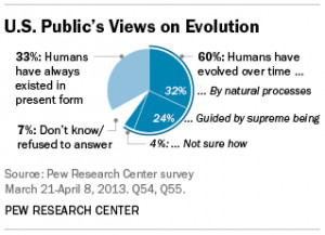 Bill Nye vs. Ken Ham: Are evolution and religion at odds?