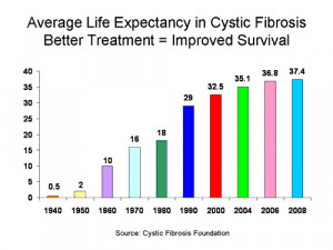 Life Expectancy Improvements
