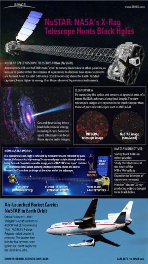 Gallery: NuSTAR, NASA's Black Hole Hunting Space Telescope