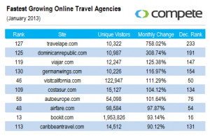 Sunday Series: Fastest Growing Online Travel Agencies