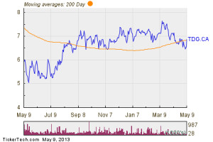 Trinidad Drilling Ltd Stock Quote http://www.forbes.com/sites ...