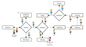 Bug Life Cycle