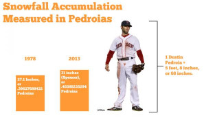 Updated: Accumulated Snowfall, Measured in Pedroias