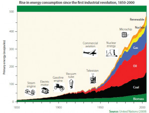 the Anthropocene started around 1950, when levels of greenhouse gases ...