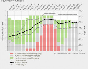 Southwest Airlines Co. : Target Price consensus revisions : last 18 ...