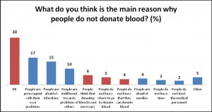 Red Cross Blood Donation Statistics People not donating blood