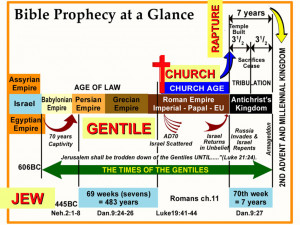 bible prophecy time chart