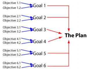 The Difference Between Goals And Objectives