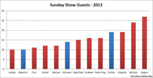 This graph supposedly “shows” that the vast majority of Sunday ...