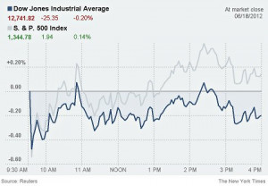 The Dow Jones industrial average closed down about 25 points, or 0.2 ...