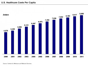 Description U.S. Healthcare Costs Per Capita.png
